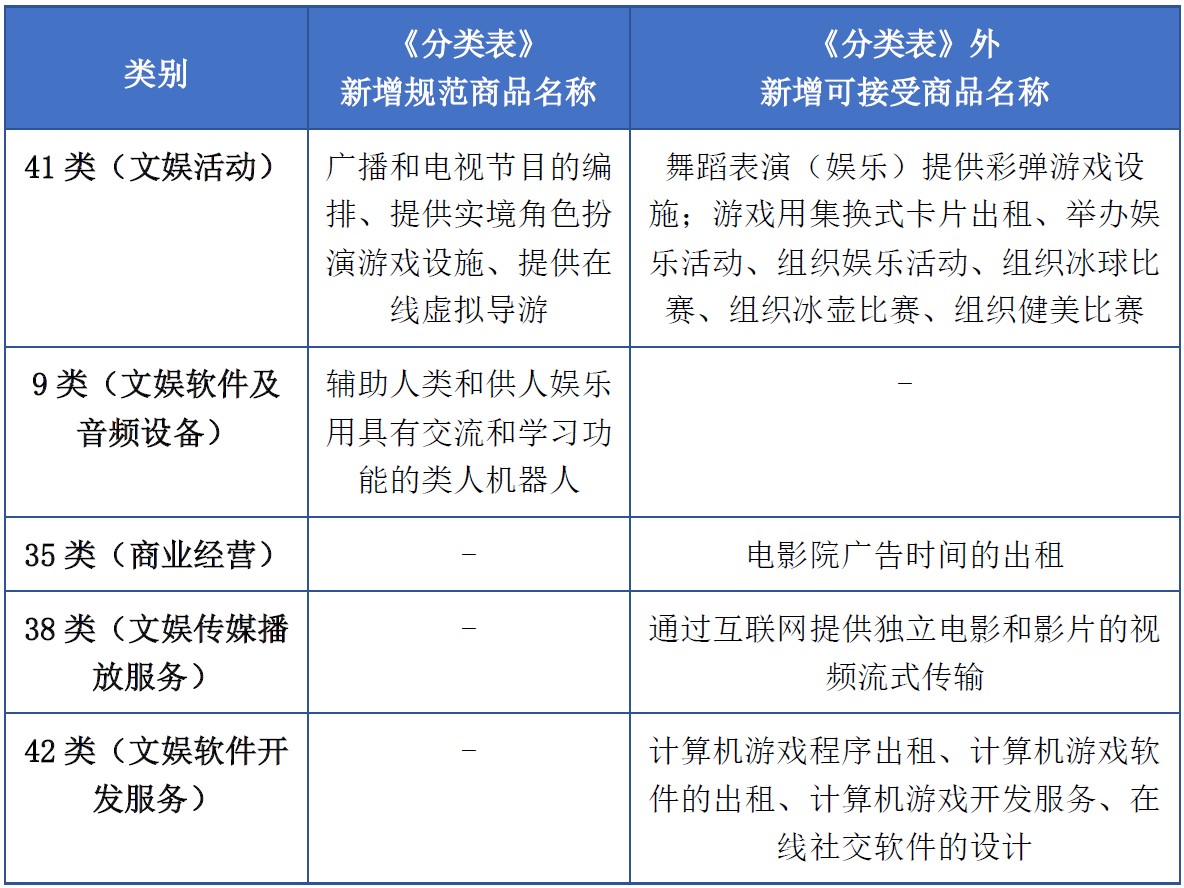 商標(biāo)注冊必備工具 | 2023年商品分類表已啟用，您所在行業(yè)的商品名稱有哪些變化