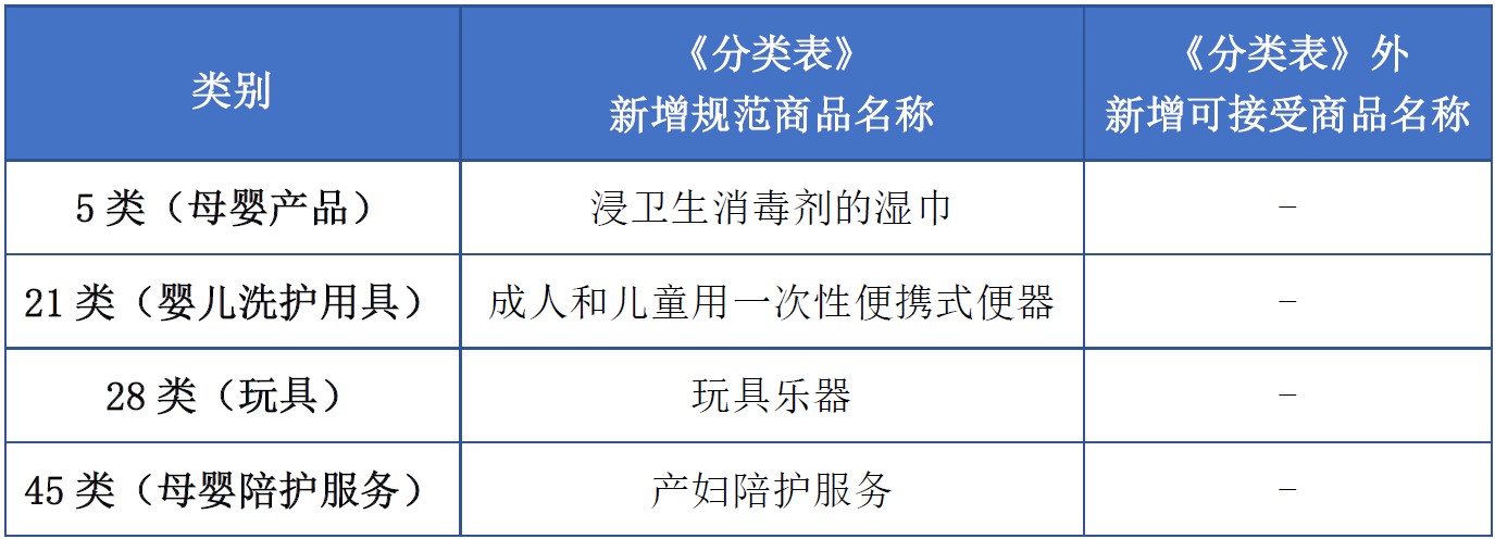 商標(biāo)注冊必備工具 | 2023年商品分類表已啟用，您所在行業(yè)的商品名稱有哪些變化