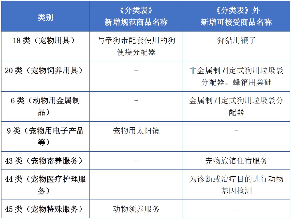 商標(biāo)注冊必備工具 | 2023年商品分類表已啟用，您所在行業(yè)的商品名稱有哪些變化