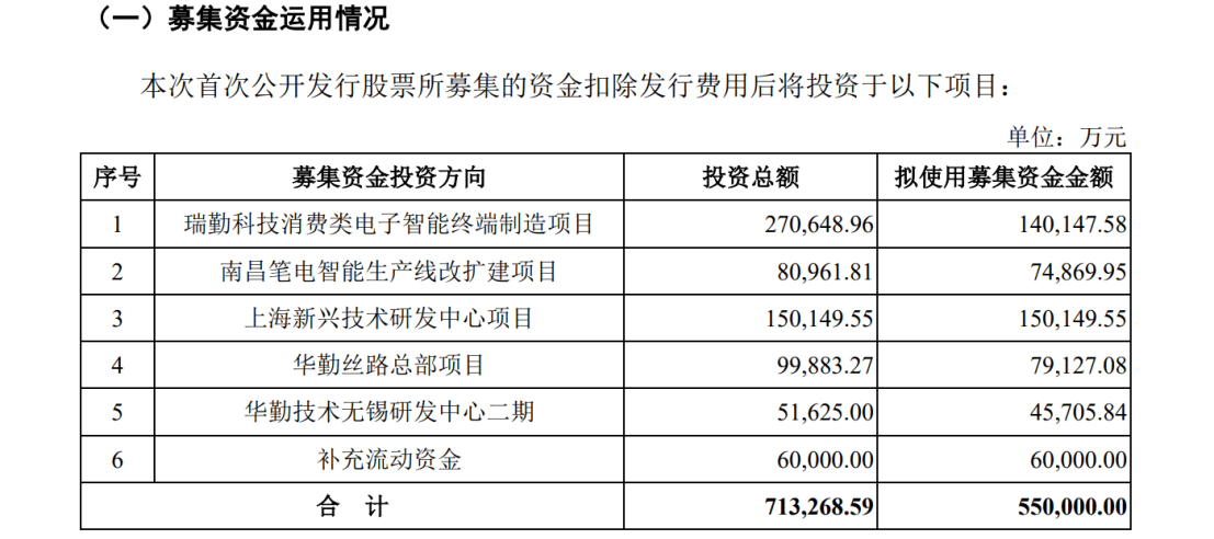 華勤技術(shù)IPO：告別與諾基亞的訴訟后，又遭BNR在美起訴專利侵權(quán)