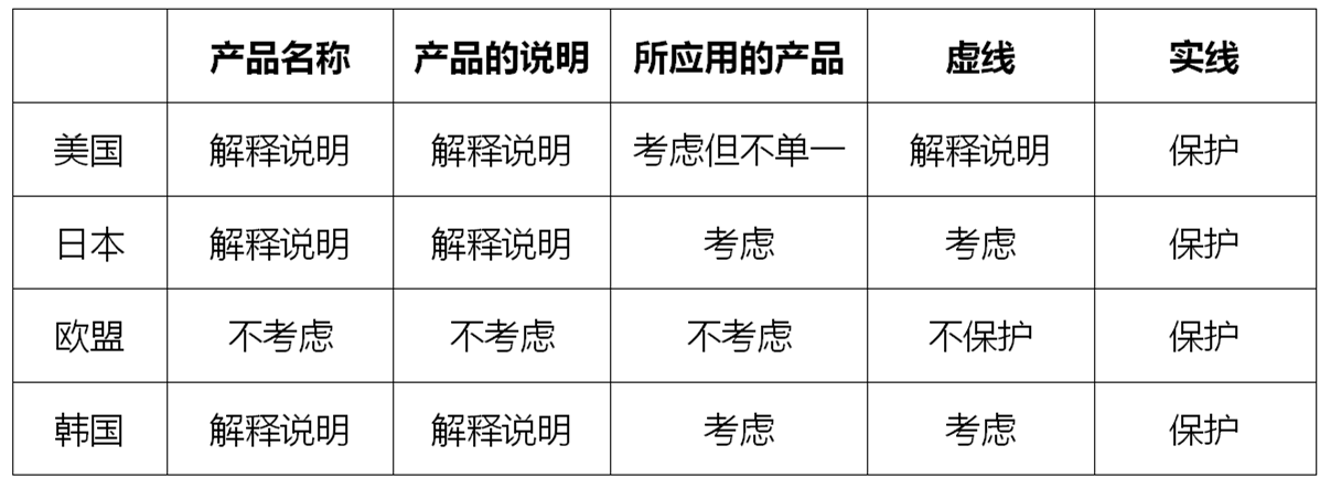 淺析產(chǎn)品名稱在局部外觀設(shè)計中對保護范圍的影響