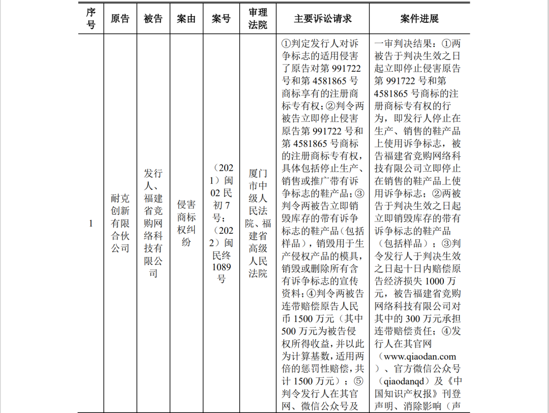 中喬體育IPO：“喬丹”商標(biāo)訴訟敗訴后，再陷與耐克創(chuàng)新商標(biāo)糾紛