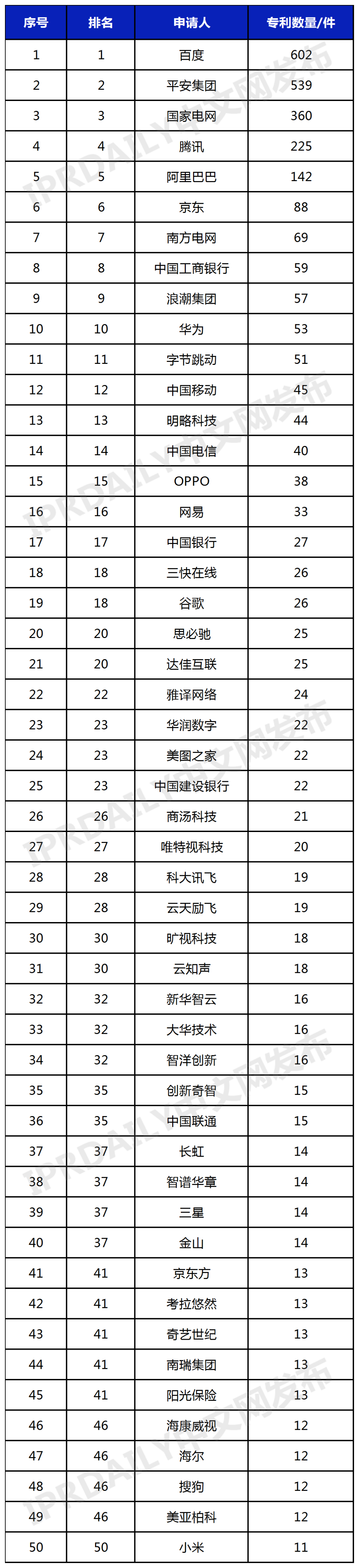 中國人工智能大模型企業(yè)發(fā)明專利排行榜（TOP 50）