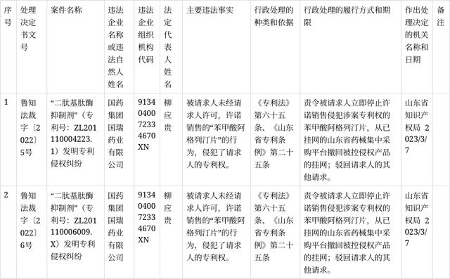 #晨報(bào)#美國(guó)NPE Longhorn IP子公司對(duì)一加發(fā)起專利侵權(quán)訴訟；某（北京）知識(shí)產(chǎn)權(quán)運(yùn)營(yíng)管理有限公司被警告并罰款8萬(wàn)元