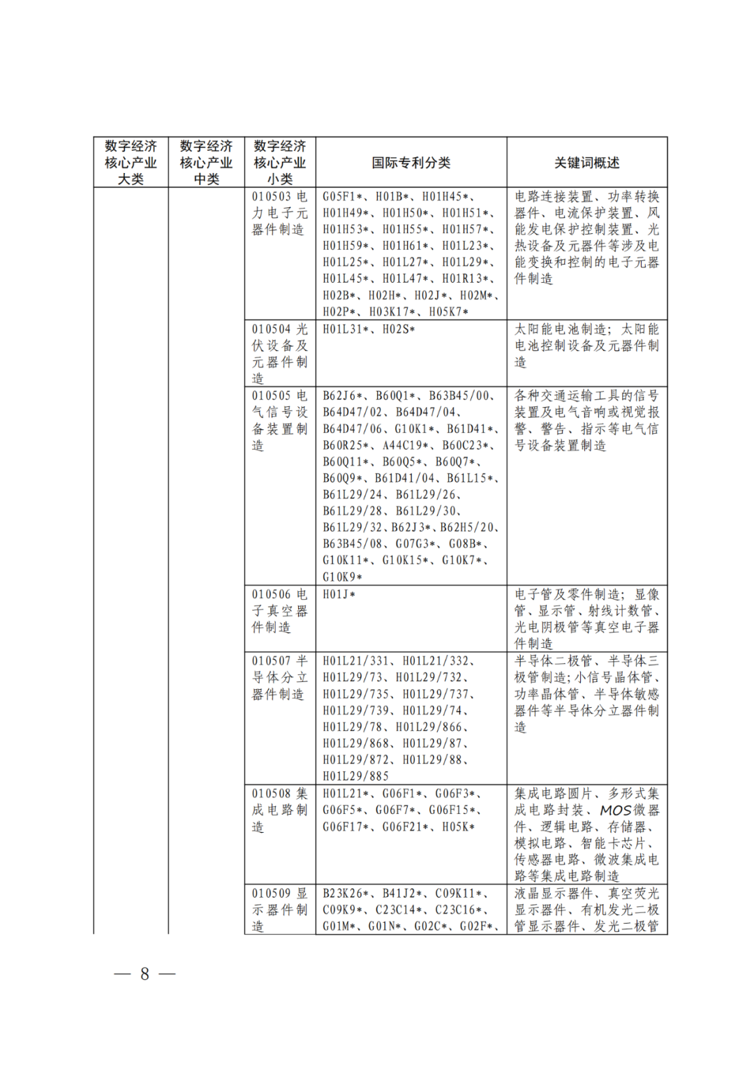 《數(shù)字經(jīng)濟核心產(chǎn)業(yè)分類與國際專利分類參照關(guān)系表（2023）》全文發(fā)布