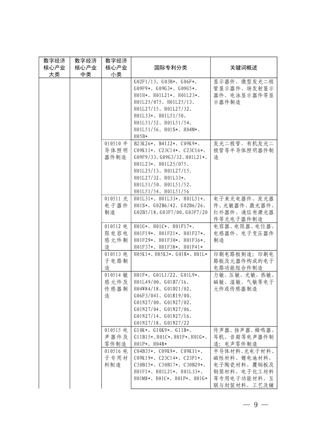 《數(shù)字經(jīng)濟核心產(chǎn)業(yè)分類與國際專利分類參照關(guān)系表（2023）》全文發(fā)布