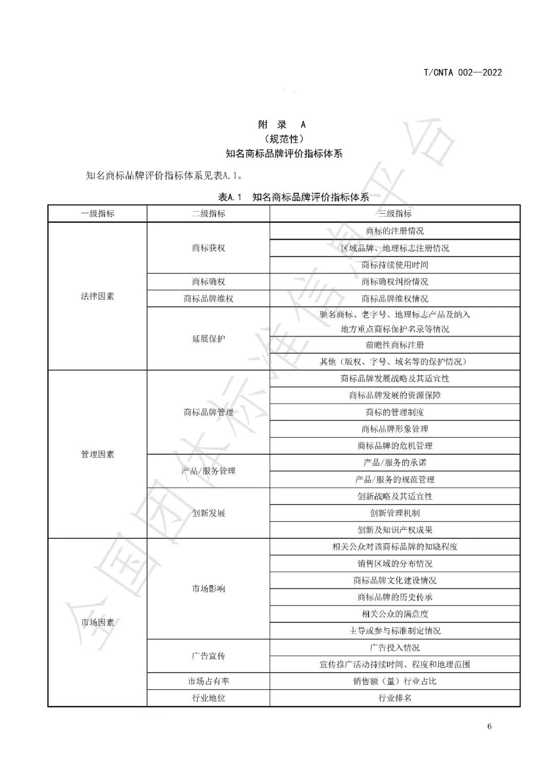 《知名商標(biāo)品牌評價規(guī)范》（團體標(biāo)準(zhǔn)）全文發(fā)布！