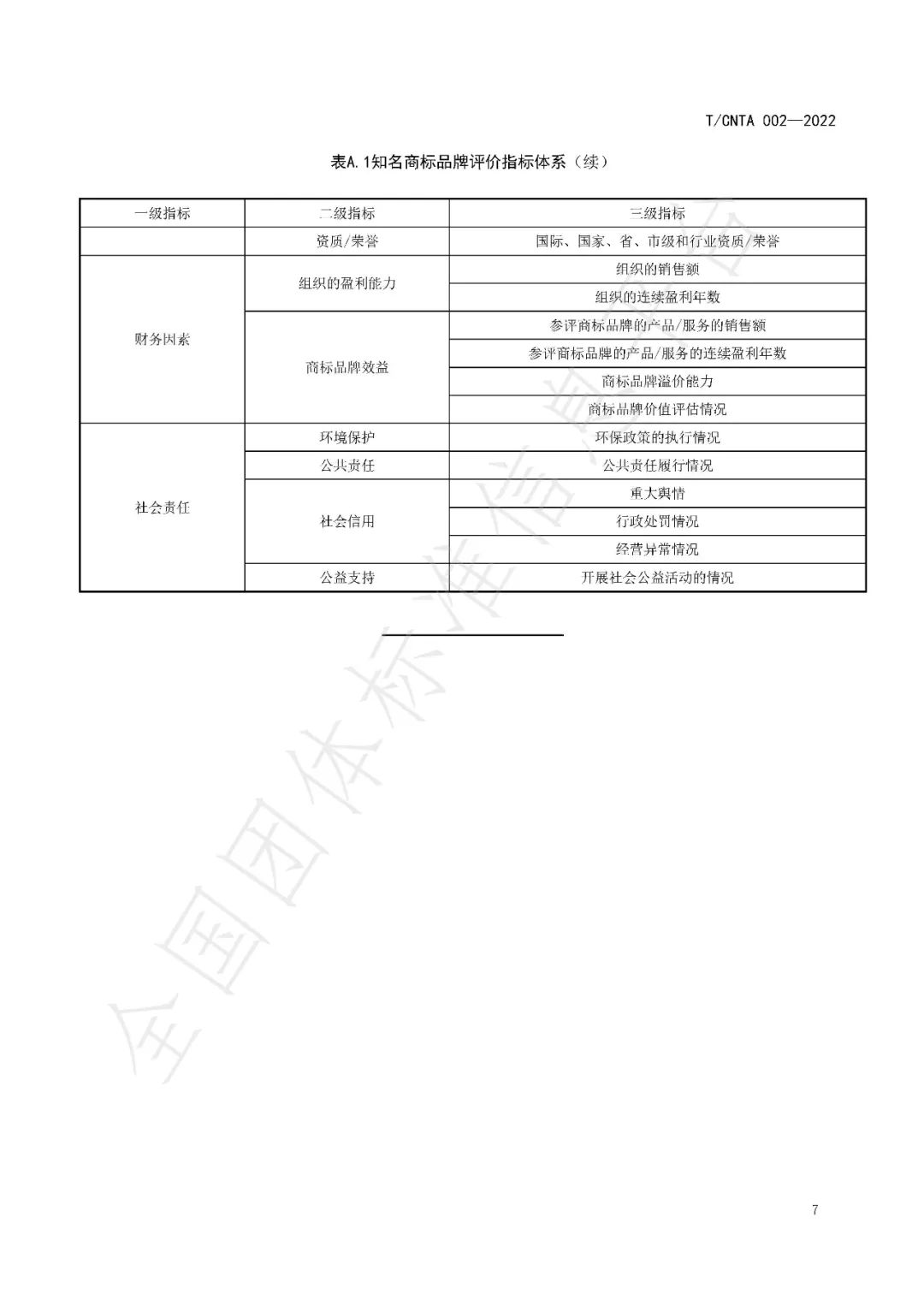 《知名商標(biāo)品牌評價規(guī)范》（團體標(biāo)準(zhǔn)）全文發(fā)布！