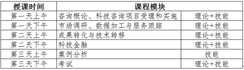 報名！初級《科技咨詢師》（職業(yè)三級）國家職業(yè)技能培訓(xùn)將于4月25日-27日舉行