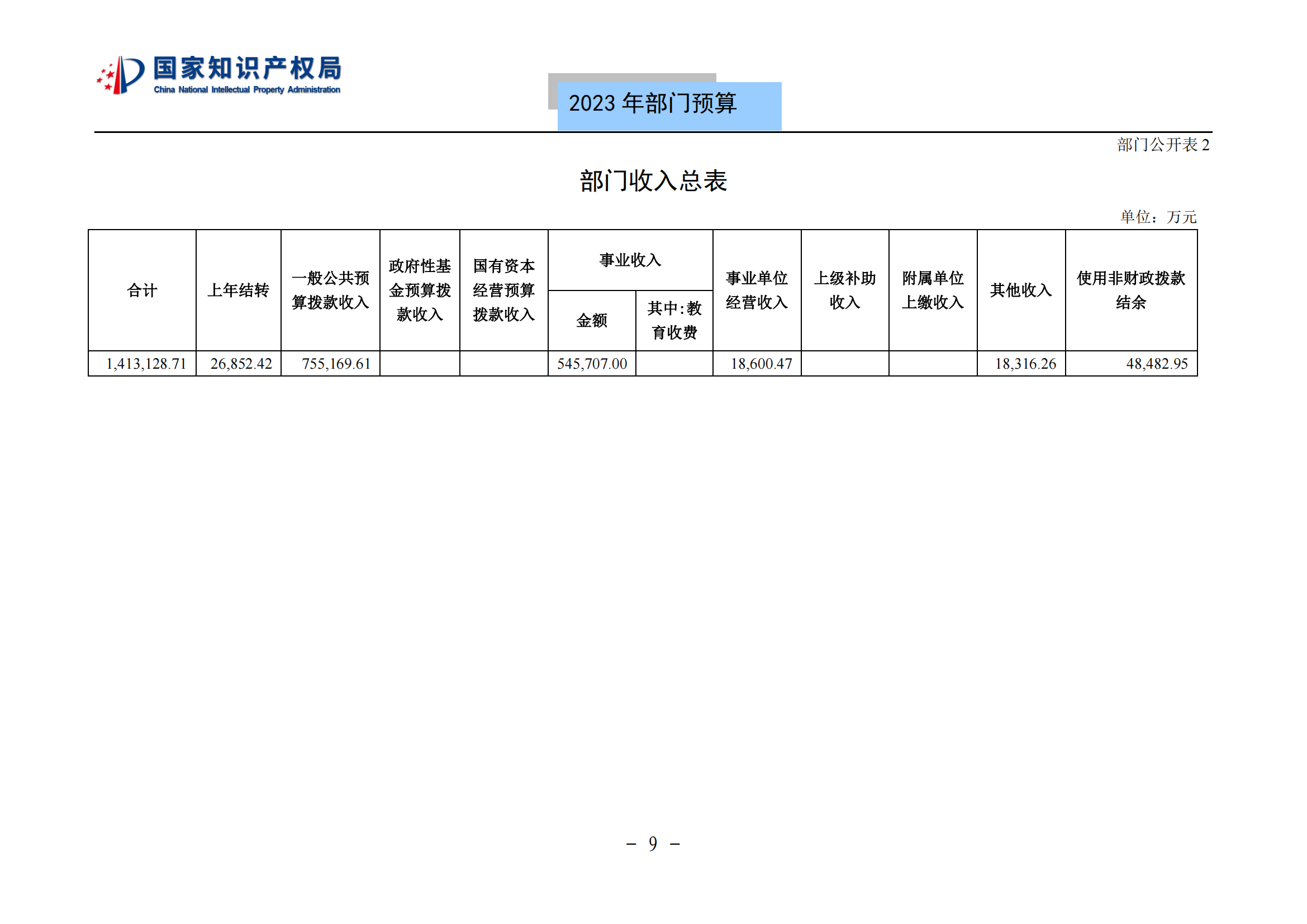 國(guó)知局2023年部門(mén)預(yù)算：專(zhuān)利審查費(fèi)502735.77萬(wàn)元，商標(biāo)委托審查費(fèi)52131.10萬(wàn)元！