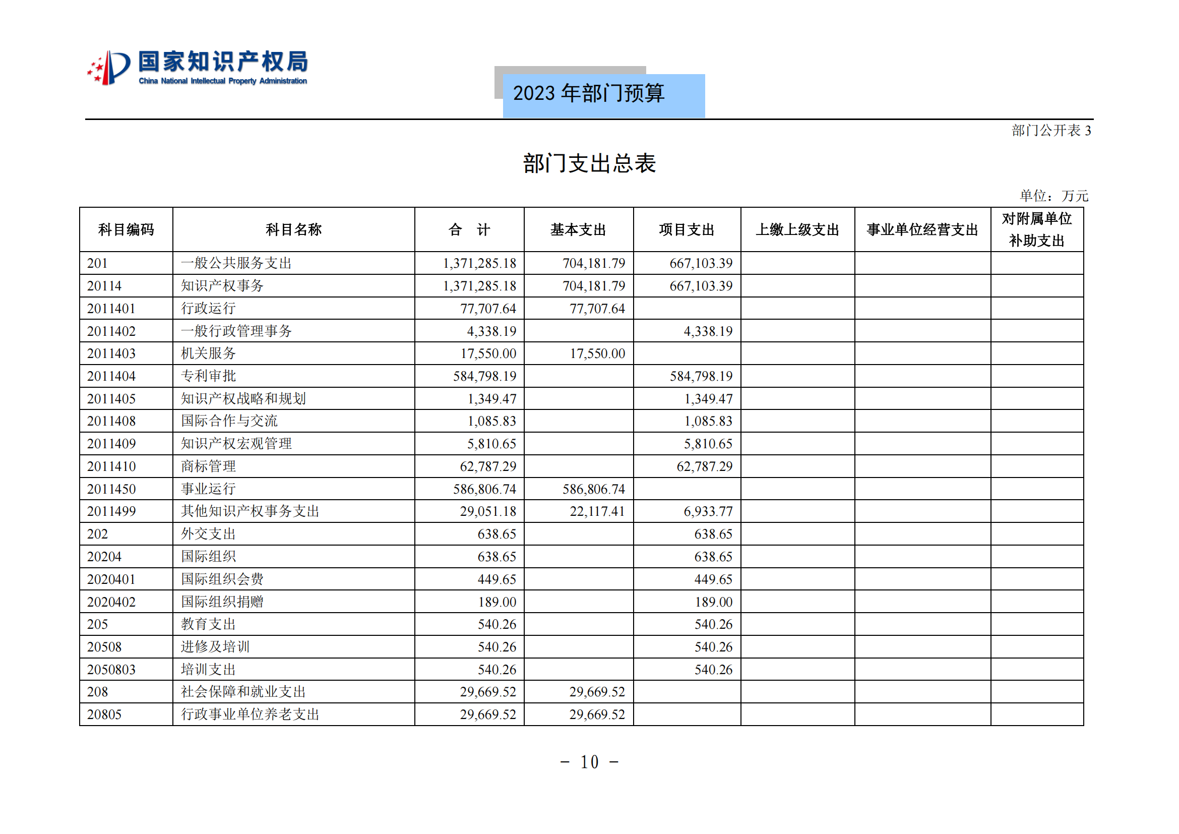 國(guó)知局2023年部門(mén)預(yù)算：專(zhuān)利審查費(fèi)502735.77萬(wàn)元，商標(biāo)委托審查費(fèi)52131.10萬(wàn)元！