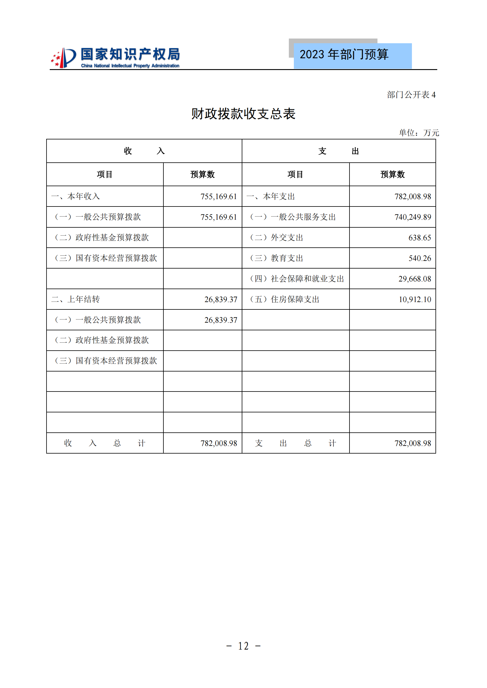 國(guó)知局2023年部門(mén)預(yù)算：專(zhuān)利審查費(fèi)502735.77萬(wàn)元，商標(biāo)委托審查費(fèi)52131.10萬(wàn)元！