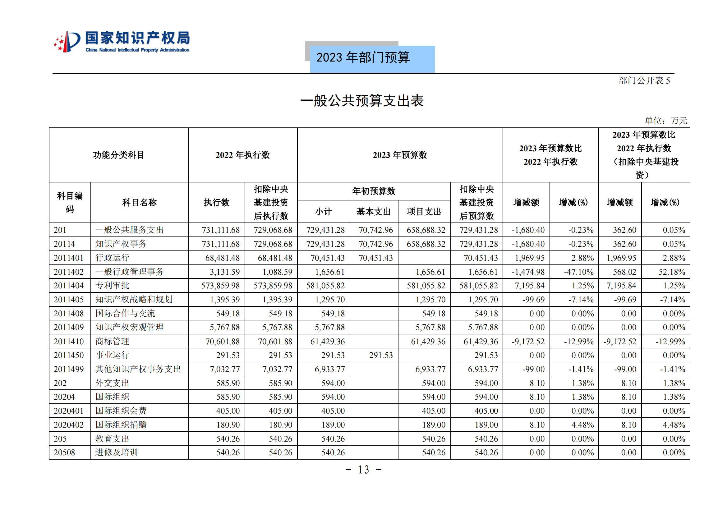 國(guó)知局2023年部門(mén)預(yù)算：專(zhuān)利審查費(fèi)502735.77萬(wàn)元，商標(biāo)委托審查費(fèi)52131.10萬(wàn)元！