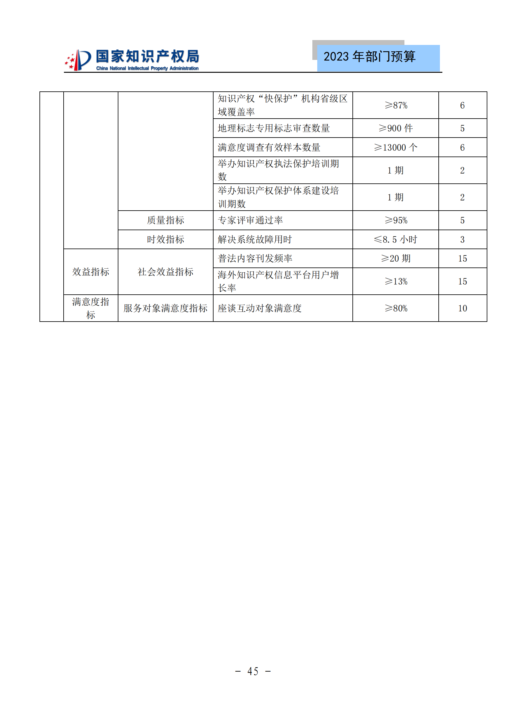 國(guó)知局2023年部門(mén)預(yù)算：專(zhuān)利審查費(fèi)502735.77萬(wàn)元，商標(biāo)委托審查費(fèi)52131.10萬(wàn)元！