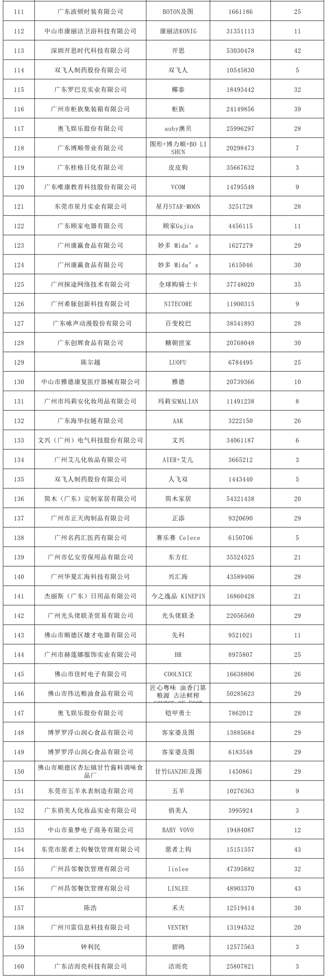 2022年度廣東省493件重點商標(biāo)保護名錄公示！