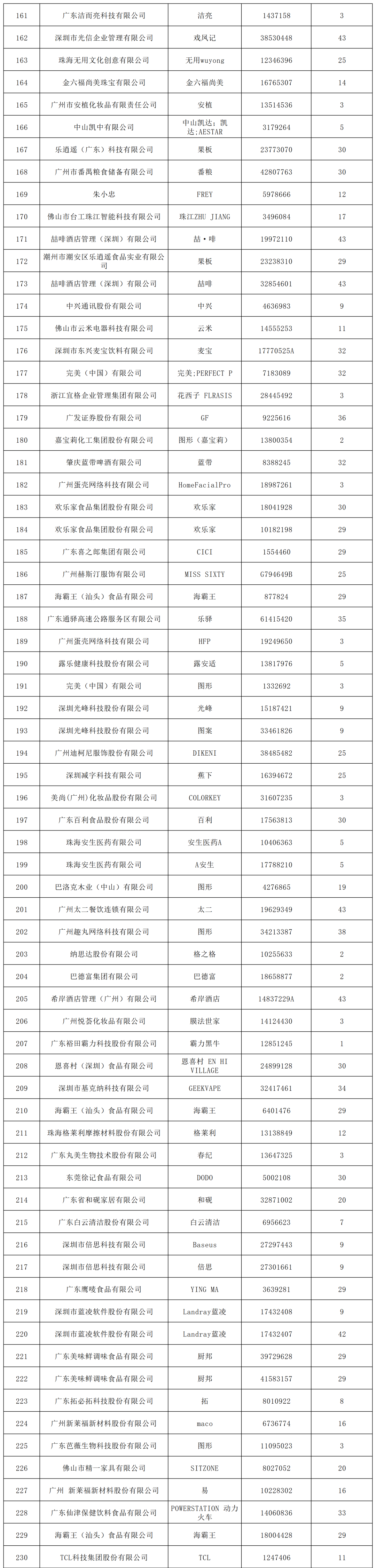 2022年度廣東省493件重點商標(biāo)保護名錄公示！