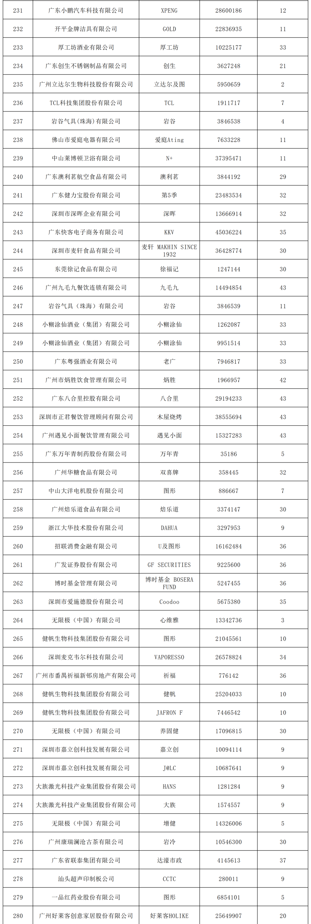 2022年度廣東省493件重點商標(biāo)保護名錄公示！