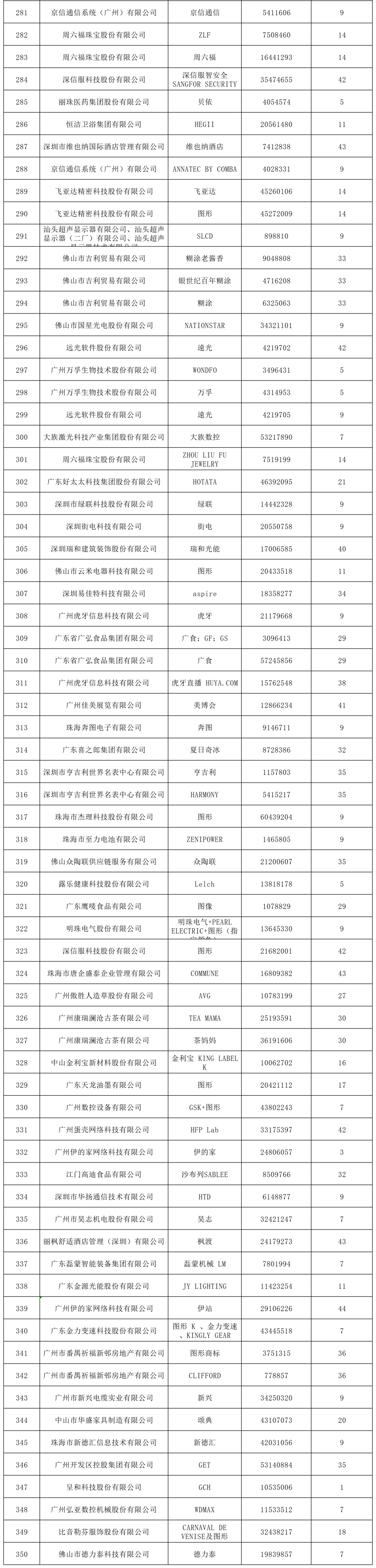 2022年度廣東省493件重點商標(biāo)保護名錄公示！