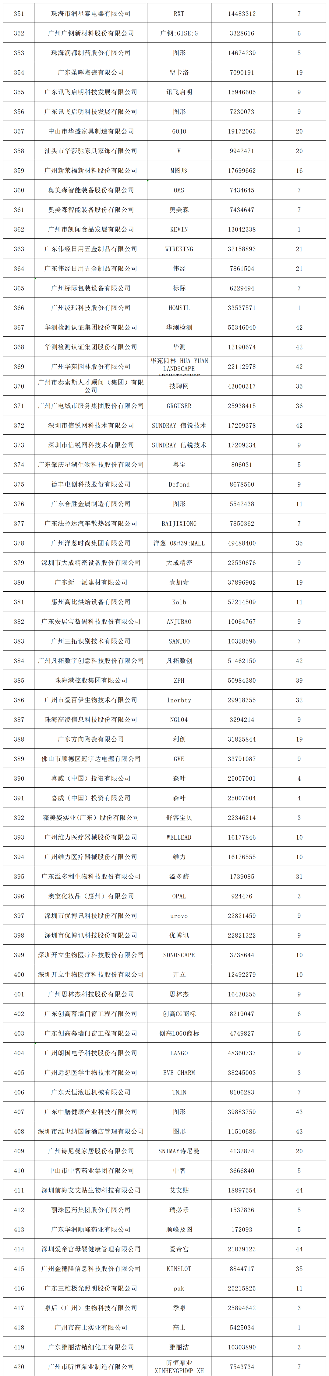 2022年度廣東省493件重點商標(biāo)保護名錄公示！