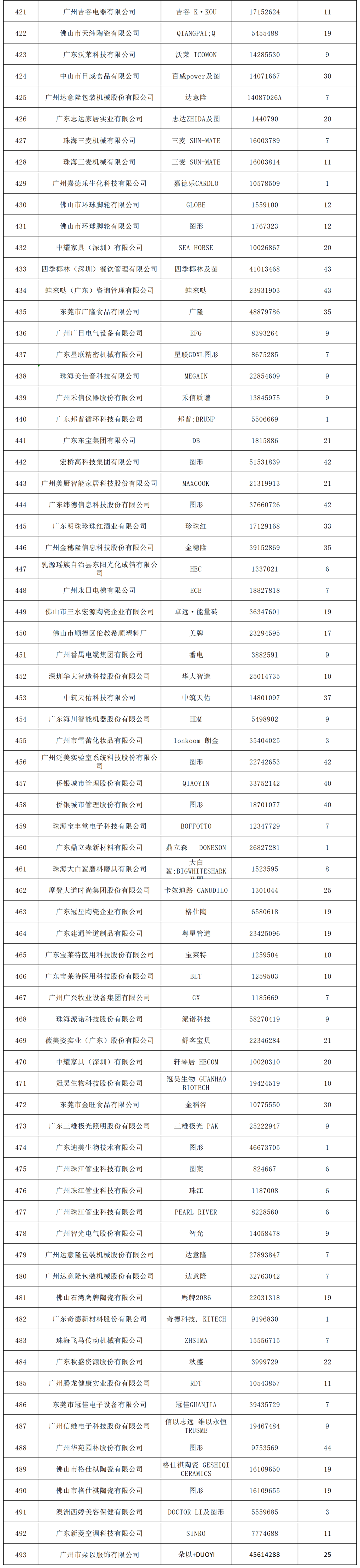 2022年度廣東省493件重點商標(biāo)保護名錄公示！