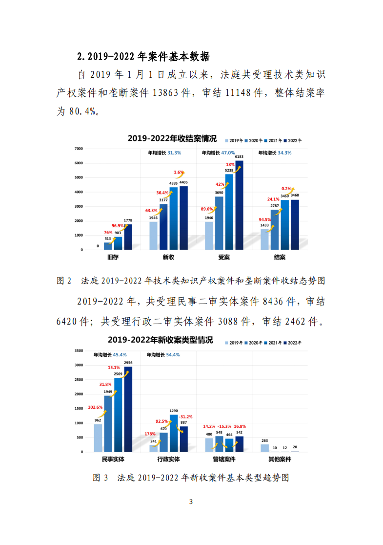 最高人民法院知識產(chǎn)權(quán)法庭年度報告（2022）