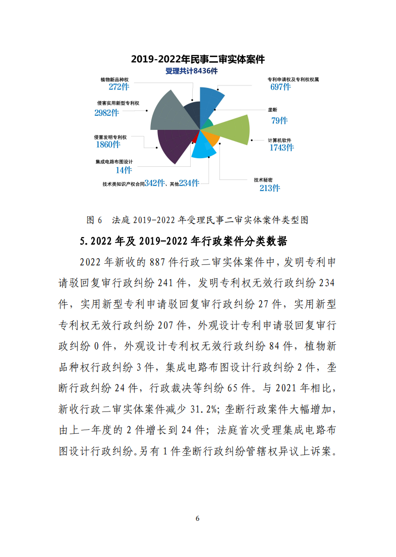 最高人民法院知識產(chǎn)權(quán)法庭年度報告（2022）