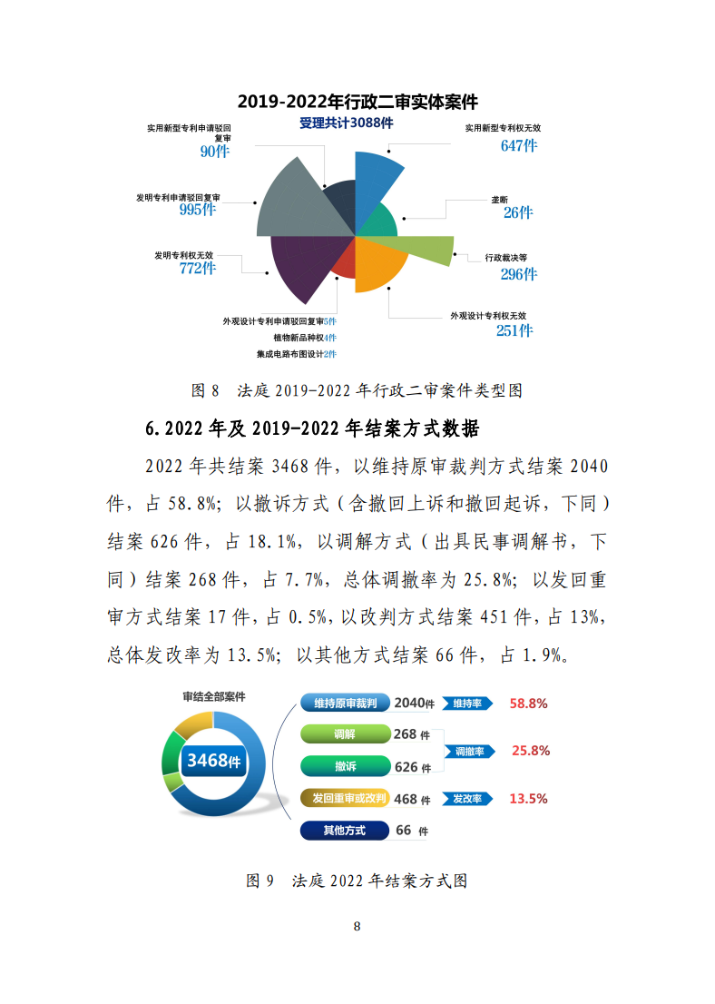 最高人民法院知識產(chǎn)權(quán)法庭年度報告（2022）