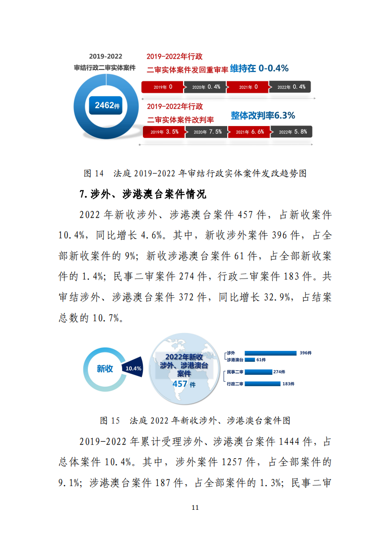 最高人民法院知識產(chǎn)權(quán)法庭年度報告（2022）