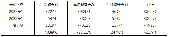 2023年1月我國(guó)實(shí)用新型專利?授權(quán)量同比下降23.11%，發(fā)明專利同比上升40.89%！