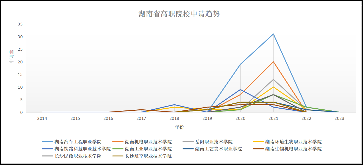 湖南高職院校專利情況分析：知識產(chǎn)權(quán)創(chuàng)造、運(yùn)用和管理水平不斷提高