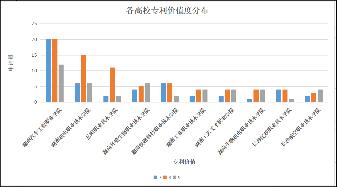 湖南高職院校專利情況分析：知識產(chǎn)權(quán)創(chuàng)造、運(yùn)用和管理水平不斷提高