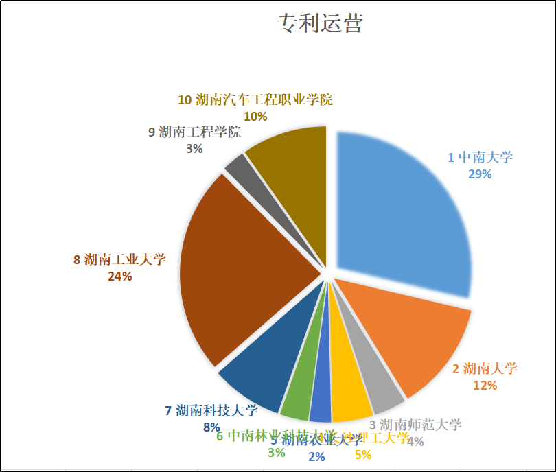 湖南高職院校專利情況分析：知識產(chǎn)權創(chuàng)造、運用和管理水平不斷提高