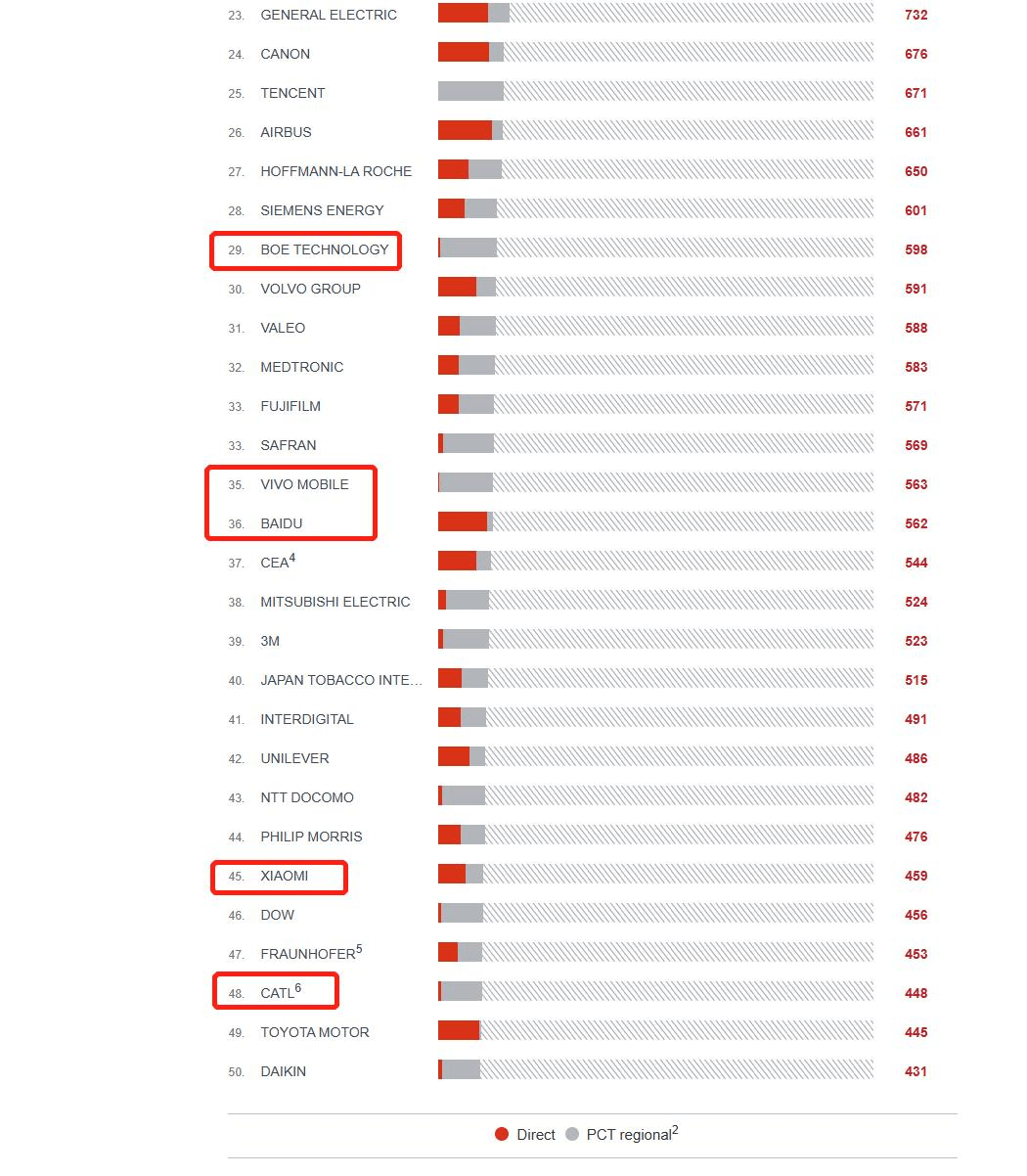 EPO發(fā)布2022專利指數(shù)：華為、OPPO、騰訊、京東方等9家企業(yè)入圍TOP50