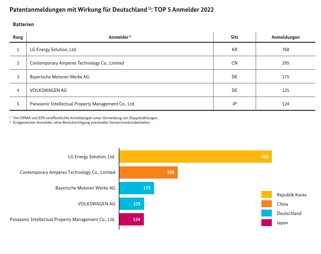 #晨報#德國專利商標局：電池專利技術創(chuàng)新大幅增加；美國ITC發(fā)布對視頻安全設備和系統(tǒng)、相關軟件和組件以及下游產品的337部分終裁