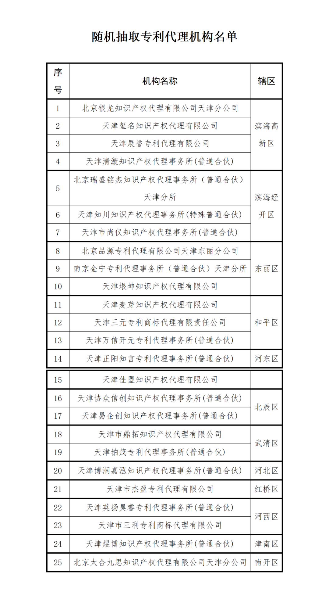 重點針對專代機構非正常專利申請、“掛證”等行為進行檢查｜附25家抽查機構名單