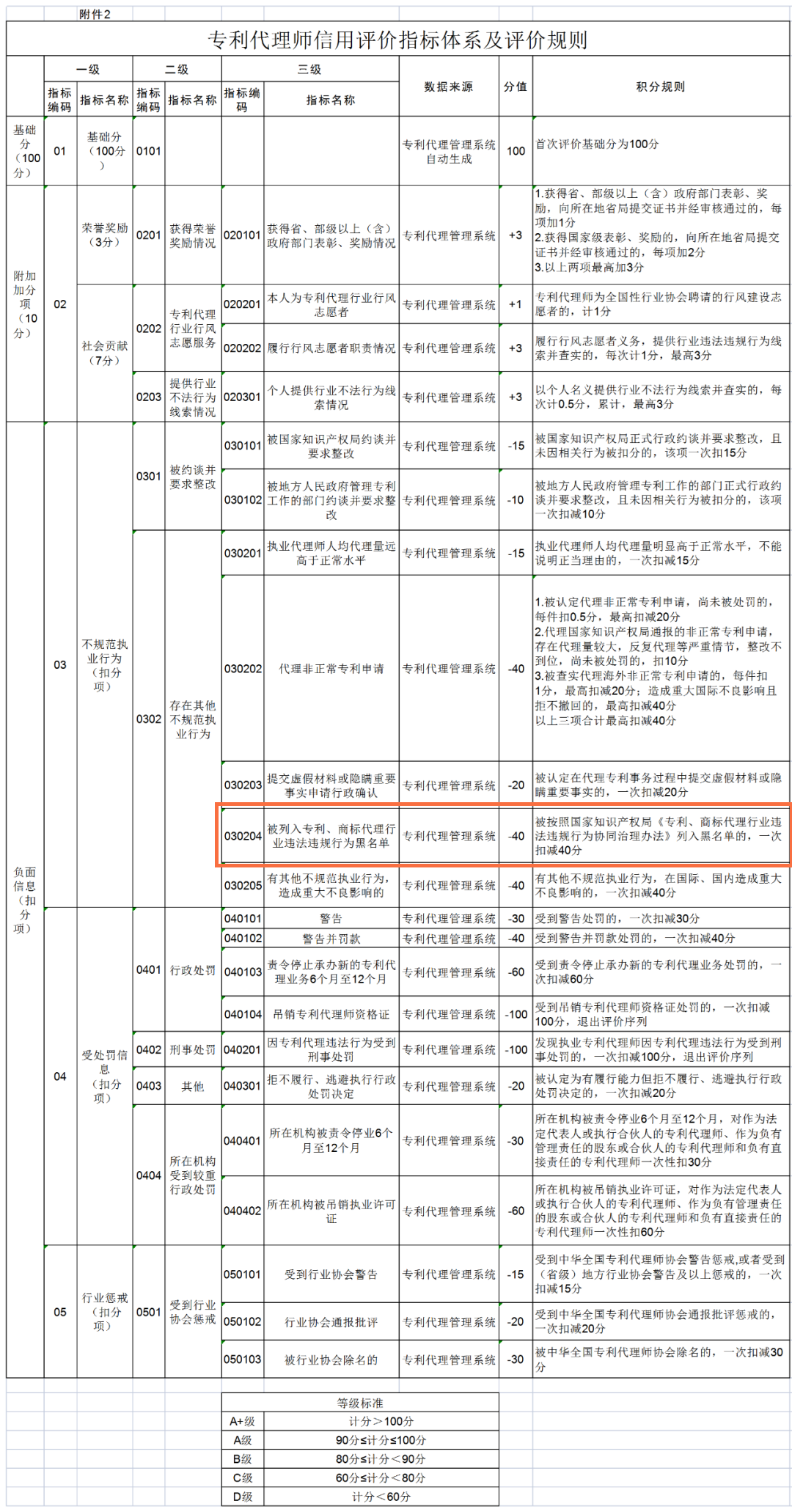 5.1日起，代理非正常/被列入黑名單的專利代理師最高扣40分！《專利代理信用評(píng)價(jià)管理辦法（試行）》全文發(fā)布