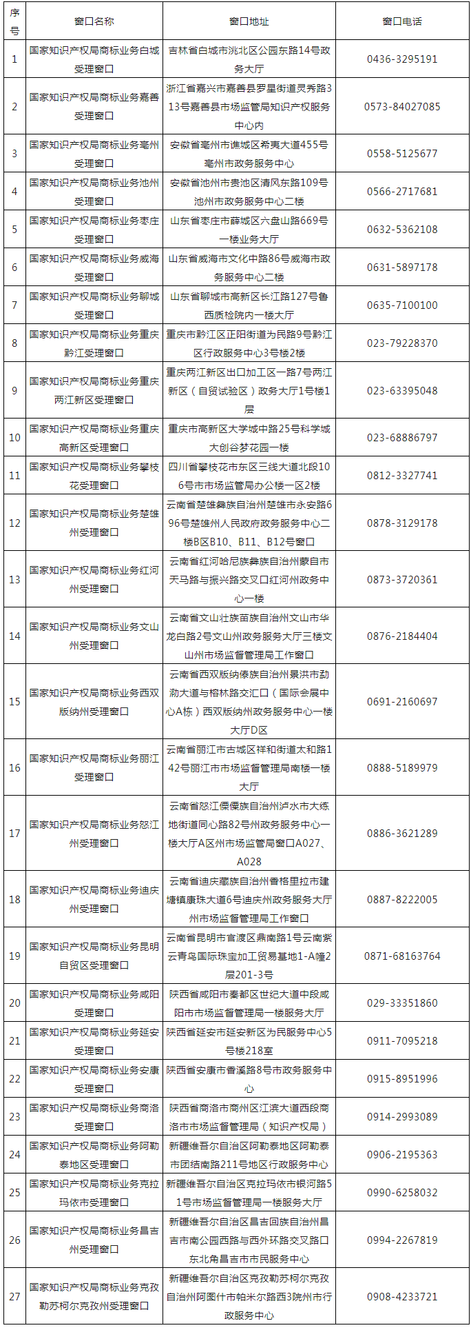 新增27個(gè)！第十五批商標(biāo)業(yè)務(wù)窗口將于4月18日正式啟動(dòng)運(yùn)行｜附窗口信息匯總