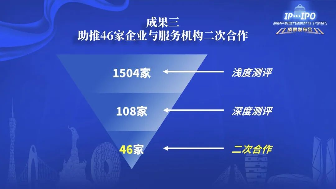 IP賦能，IPO跑出“加速度”——廣州開發(fā)區(qū)2021-2022年度知識產(chǎn)權(quán)助力科創(chuàng)企業(yè)上市項(xiàng)目成果發(fā)布會成功舉辦