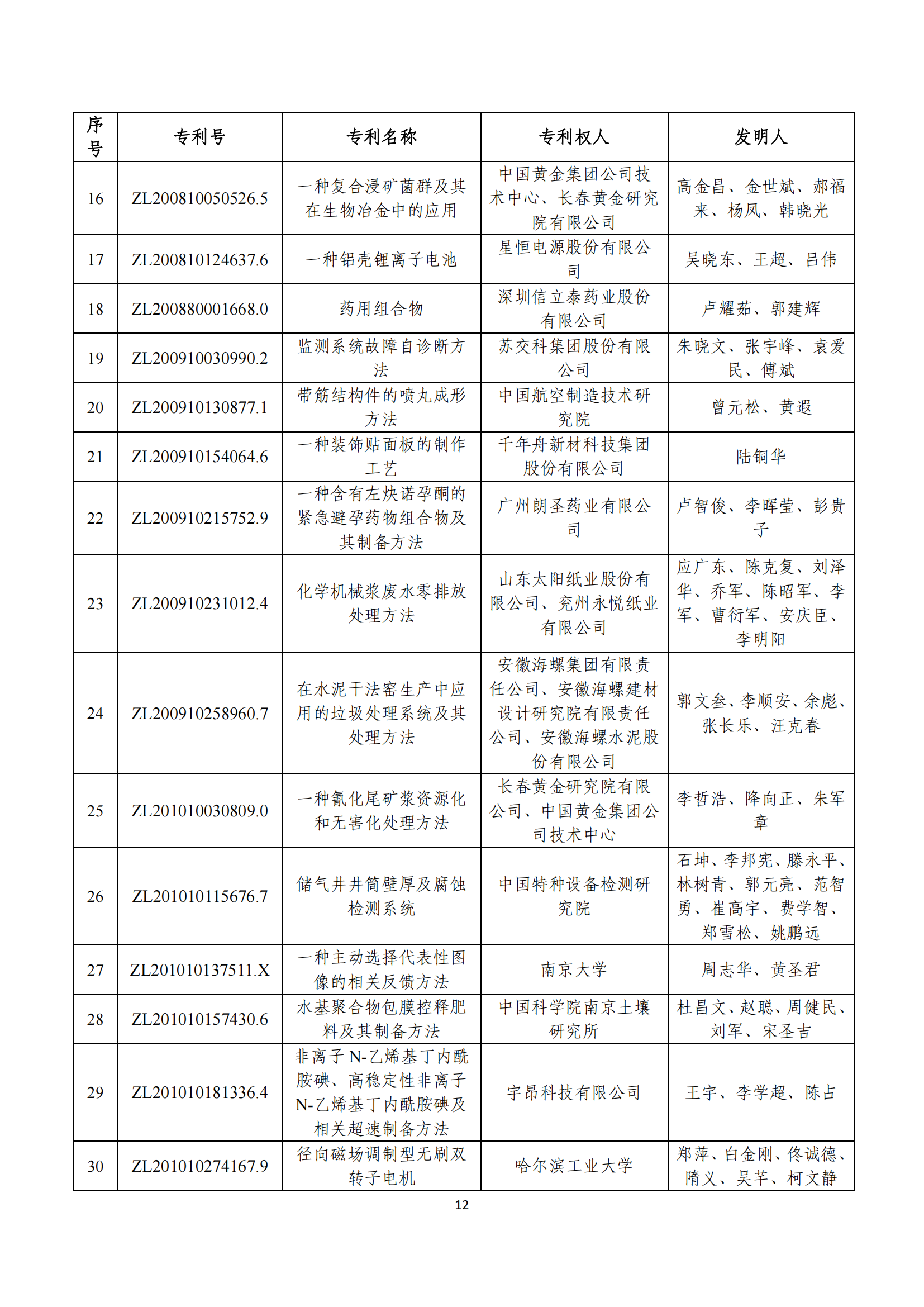 第二十四屆中國專利獎(jiǎng)評審結(jié)果公示｜附項(xiàng)目名單