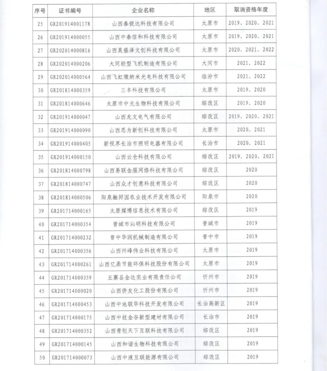 231家企業(yè)被取消企業(yè)高新技術(shù)資格，追繳37家企業(yè)已享受的稅收優(yōu)惠！