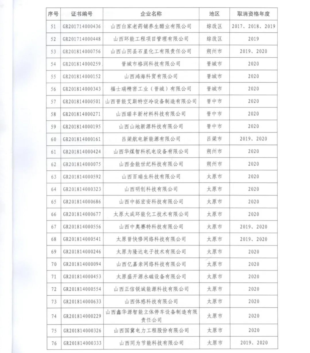 231家企業(yè)被取消企業(yè)高新技術(shù)資格，追繳37家企業(yè)已享受的稅收優(yōu)惠！