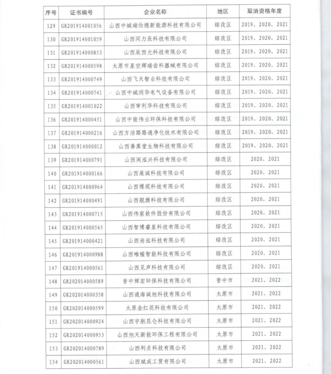 231家企業(yè)被取消企業(yè)高新技術(shù)資格，追繳37家企業(yè)已享受的稅收優(yōu)惠！