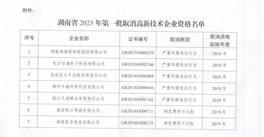 231家企業(yè)被取消企業(yè)高新技術(shù)資格，追繳37家企業(yè)已享受的稅收優(yōu)惠！