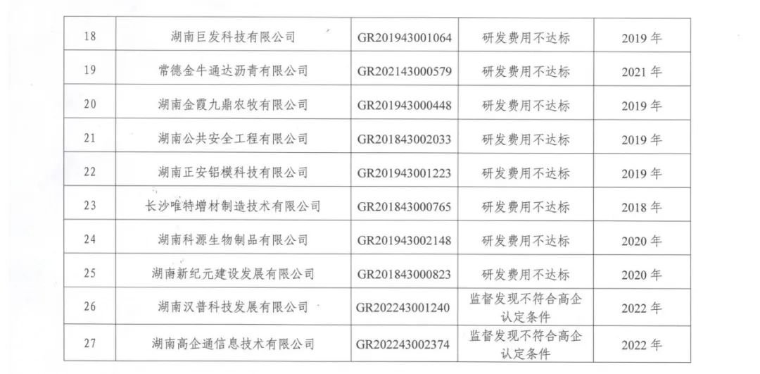 231家企業(yè)被取消企業(yè)高新技術(shù)資格，追繳37家企業(yè)已享受的稅收優(yōu)惠！