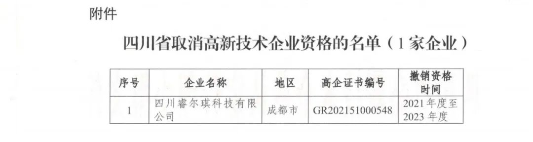 231家企業(yè)被取消企業(yè)高新技術(shù)資格，追繳37家企業(yè)已享受的稅收優(yōu)惠！