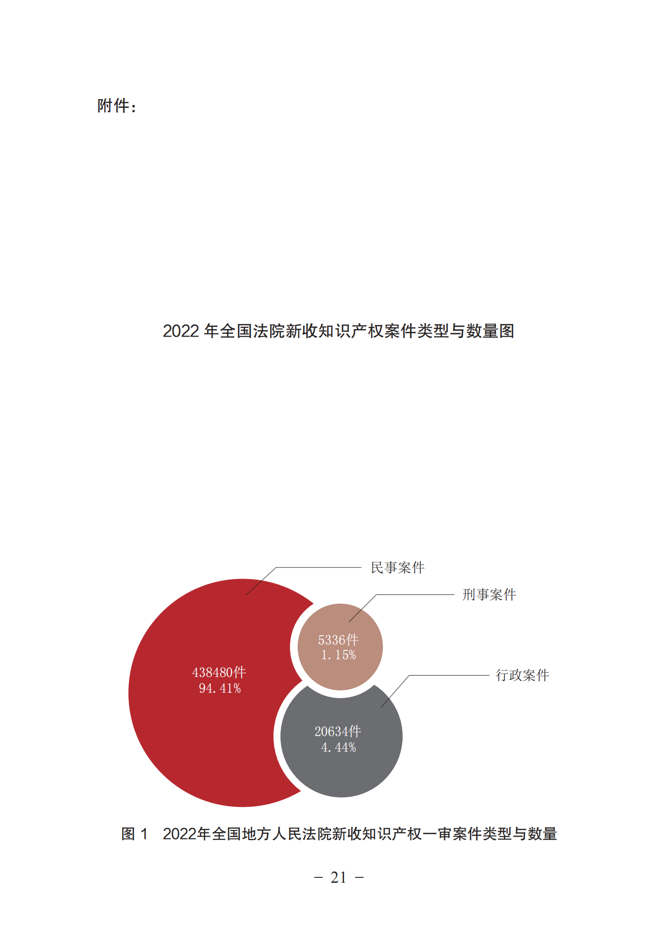 《中國法院知識(shí)產(chǎn)權(quán)司法保護(hù)狀況（2022年）》全文發(fā)布！