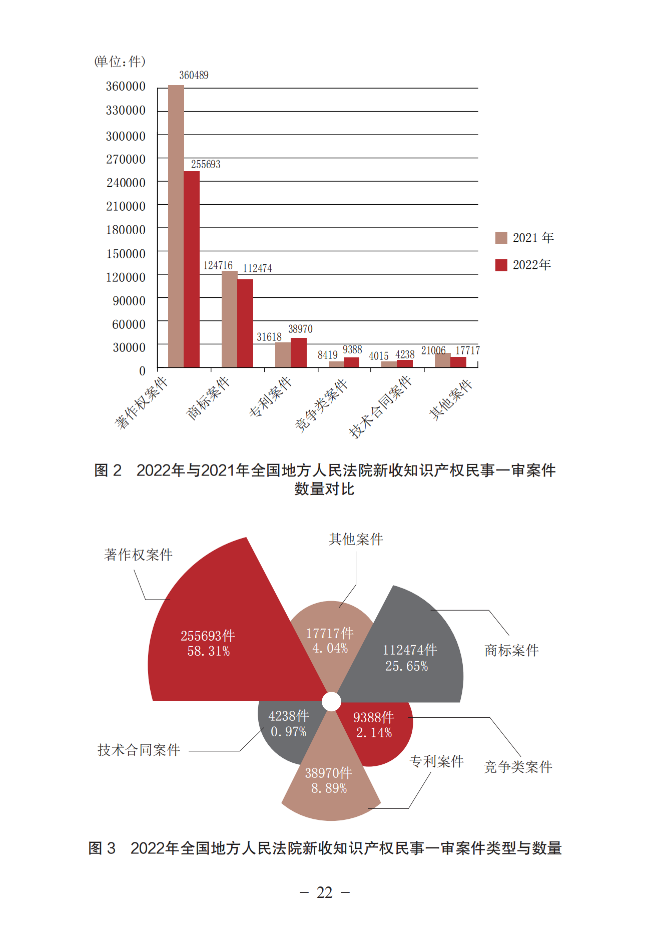 《中國(guó)法院知識(shí)產(chǎn)權(quán)司法保護(hù)狀況（2022年）》全文發(fā)布！