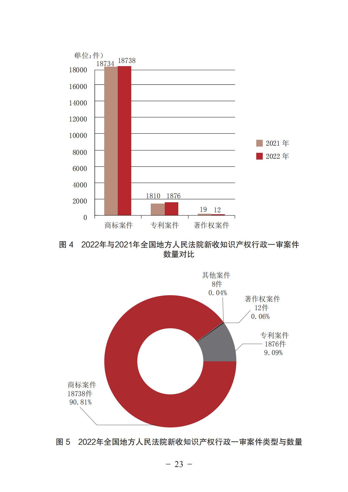 《中國(guó)法院知識(shí)產(chǎn)權(quán)司法保護(hù)狀況（2022年）》全文發(fā)布！