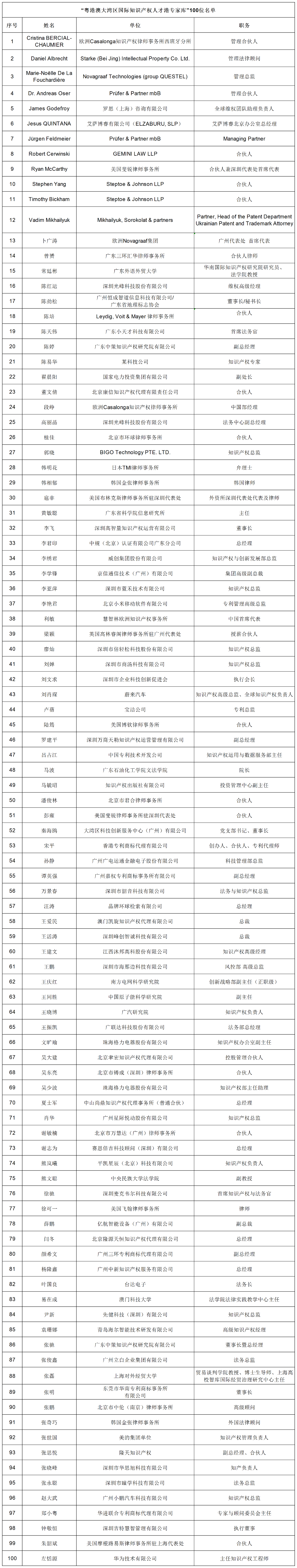 100位！粵港澳大灣區(qū)國際知識產權人才港專家?guī)焓着鷮＜颐麊喂? title=