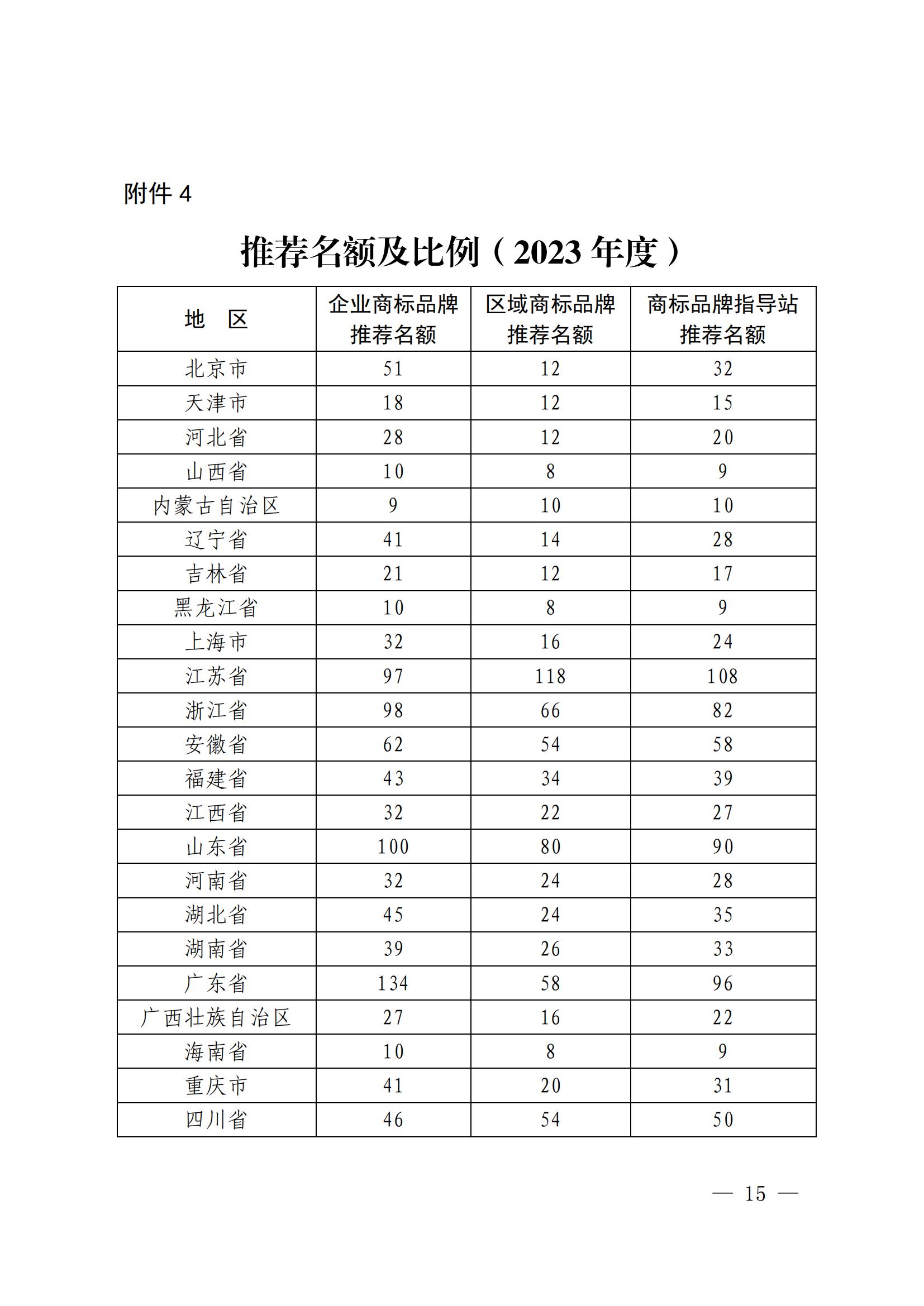 “千企百城”商標(biāo)品牌價(jià)值提升行動方案（2023—2025年）全文發(fā)布！